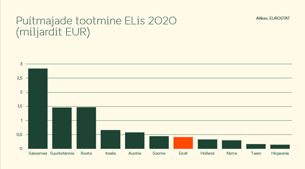 Puitmajade tootmismahud Euroopas 2020.a riikide kaupa. Allikas: Eurostat